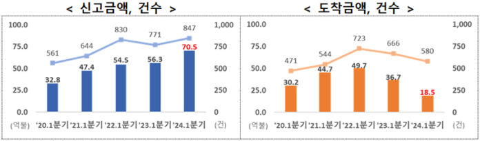 24년 1분기 외국인직접투자