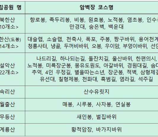 북한산 등 6개 국립공원 암벽장 55곳 안전점검