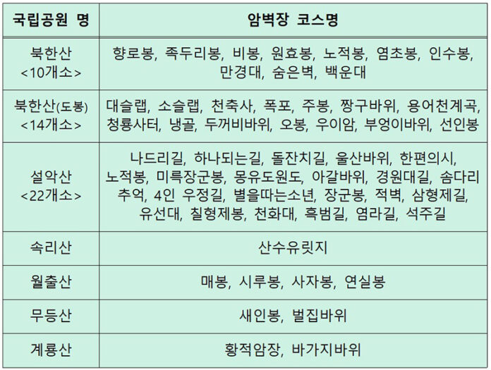 암벽장 합동 안전점검