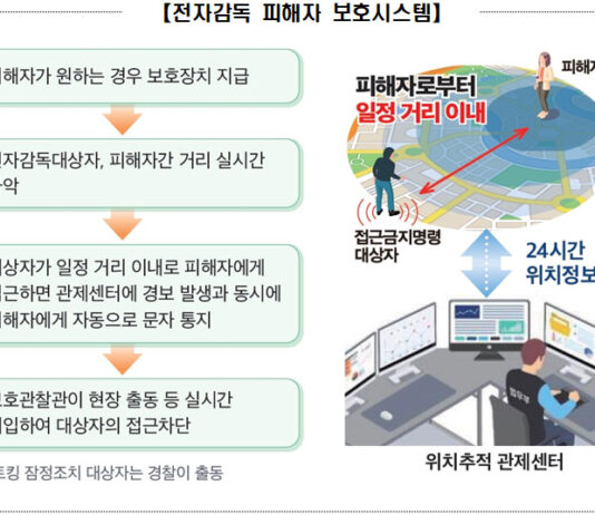 전자감독 피해자 보호시스템 강화 4개월…위해사례 ‘0’건