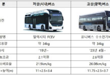 국내 수소버스 1000대 돌파…1호 버스 운행 후 5년 1개월 만