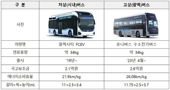 국내 보급 수소버스 사양