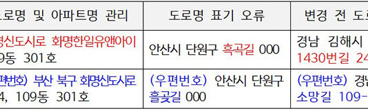 동·호수 틀려 택배 오배송?…고객 주소정보 무료로 수정해준다