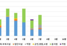 여름철 ‘장관감염증’ 증가…오염된 물·음식 섭취로 감염