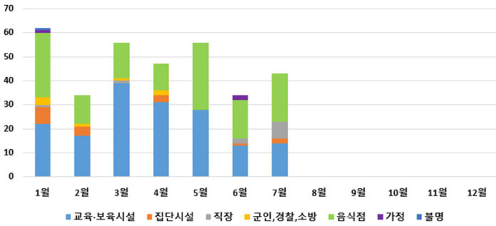 발생장소별, 월별 수인성·식품매개감염병 집단발생 현황(2024년)
