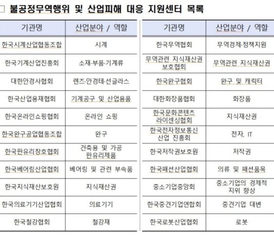 불공정 무역 피해 없도록…산업피해 대응 지원센터 출범