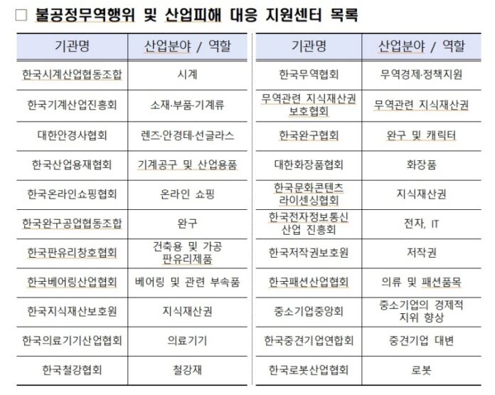 불공정무역행위 및 산업피해 대응 지원센터 목록