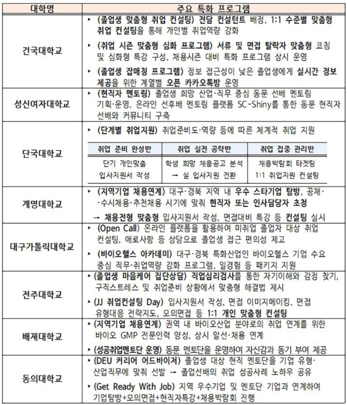청년고용올케어 플랫폼 시범사업 프로그램 주요 내용